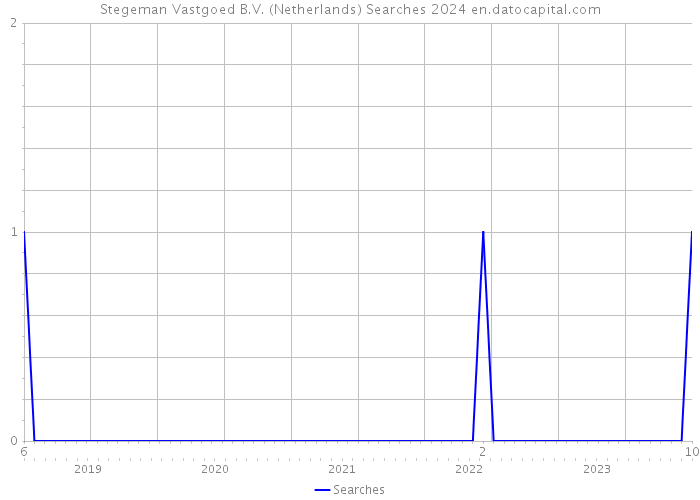 Stegeman Vastgoed B.V. (Netherlands) Searches 2024 