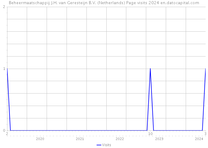 Beheermaatschappij J.H. van Geresteijn B.V. (Netherlands) Page visits 2024 