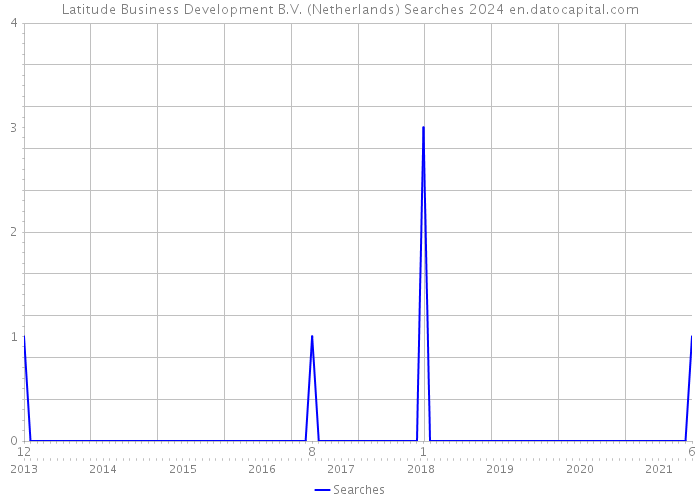 Latitude Business Development B.V. (Netherlands) Searches 2024 