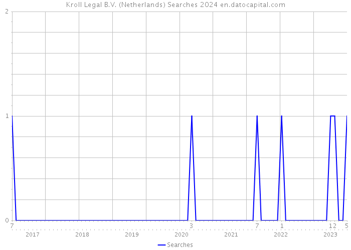 Kroll Legal B.V. (Netherlands) Searches 2024 