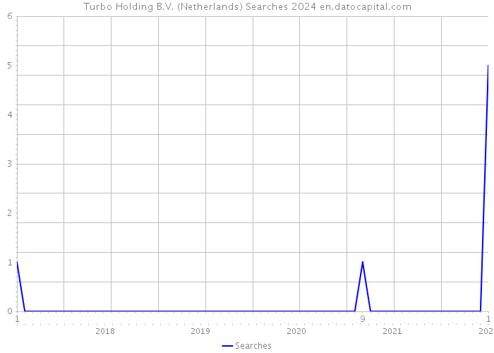Turbo Holding B.V. (Netherlands) Searches 2024 