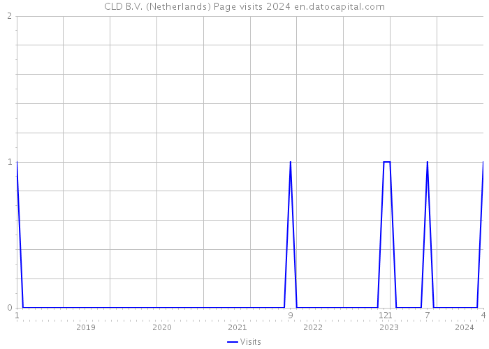 CLD B.V. (Netherlands) Page visits 2024 