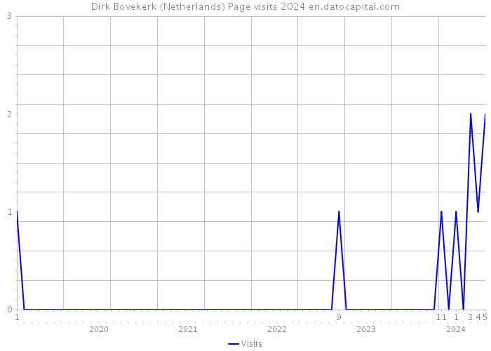 Dirk Bovekerk (Netherlands) Page visits 2024 