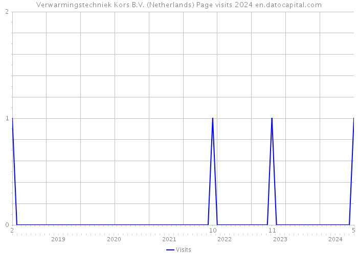 Verwarmingstechniek Kors B.V. (Netherlands) Page visits 2024 