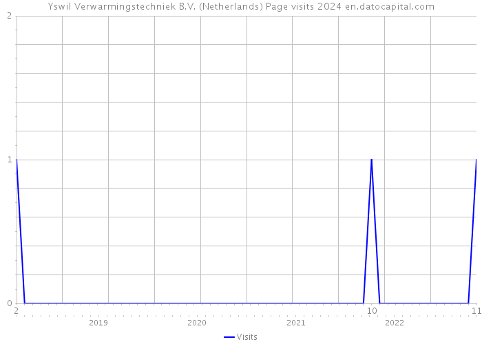 Yswil Verwarmingstechniek B.V. (Netherlands) Page visits 2024 