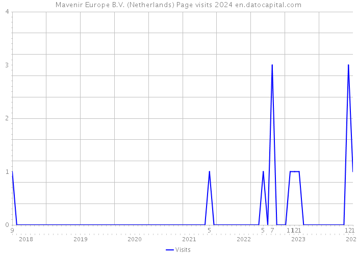 Mavenir Europe B.V. (Netherlands) Page visits 2024 