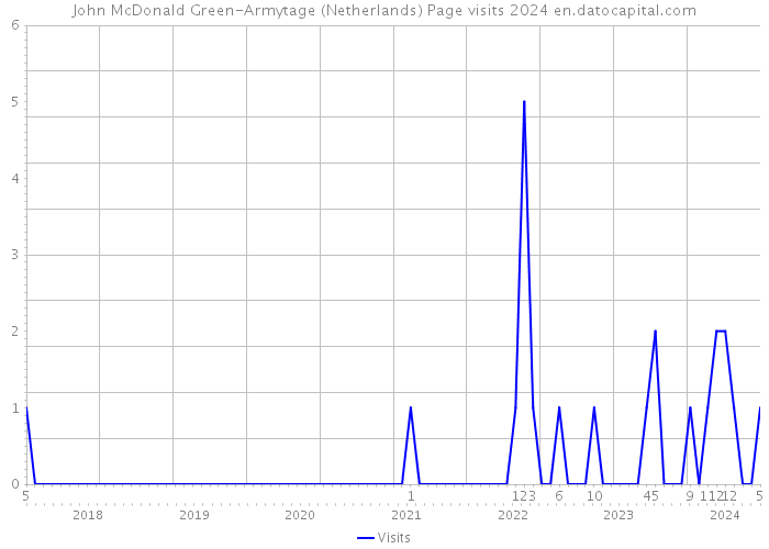 John McDonald Green-Armytage (Netherlands) Page visits 2024 
