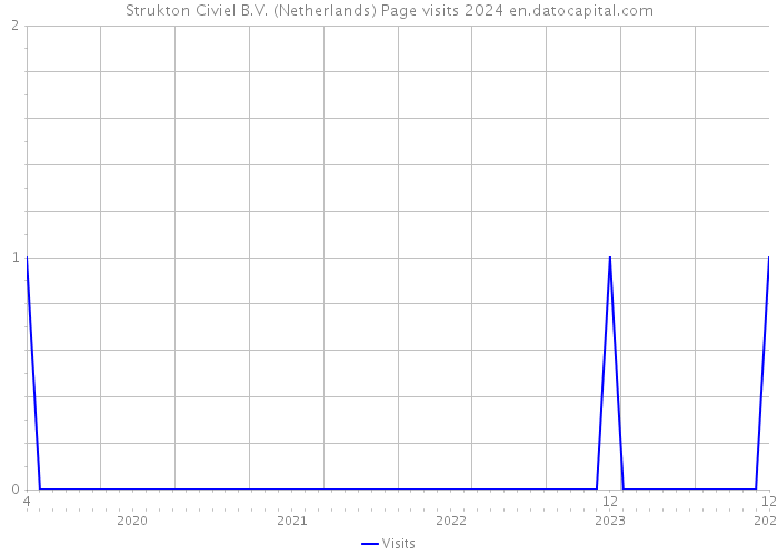 Strukton Civiel B.V. (Netherlands) Page visits 2024 