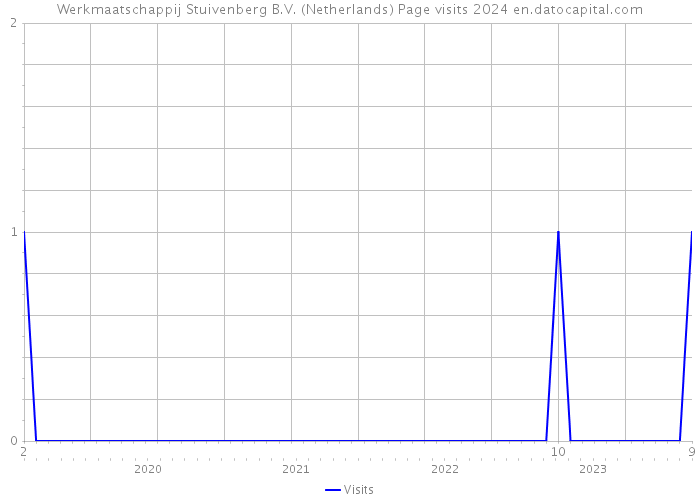 Werkmaatschappij Stuivenberg B.V. (Netherlands) Page visits 2024 