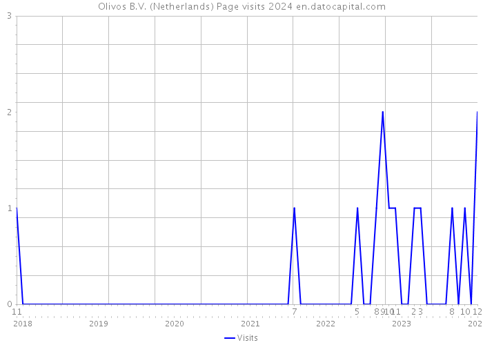 Olivos B.V. (Netherlands) Page visits 2024 