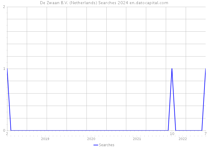 De Zwaan B.V. (Netherlands) Searches 2024 
