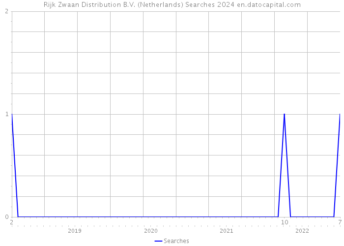 Rijk Zwaan Distribution B.V. (Netherlands) Searches 2024 