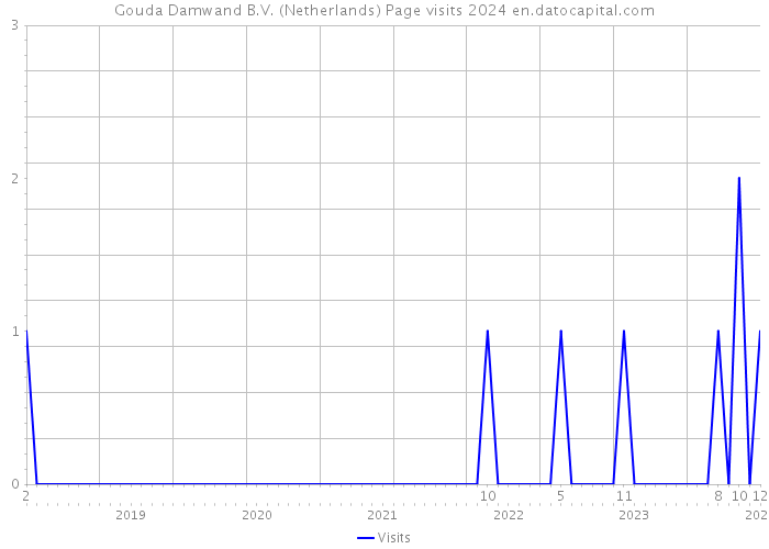 Gouda Damwand B.V. (Netherlands) Page visits 2024 
