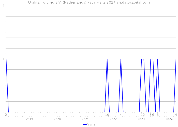 Uralita Holding B.V. (Netherlands) Page visits 2024 