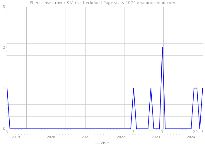 Planet Investment B.V. (Netherlands) Page visits 2024 