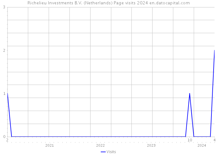 Richelieu Investments B.V. (Netherlands) Page visits 2024 
