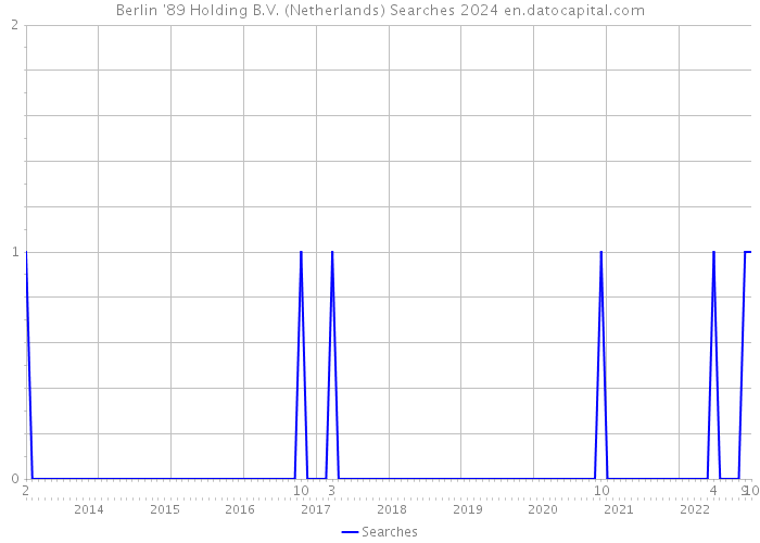 Berlin '89 Holding B.V. (Netherlands) Searches 2024 
