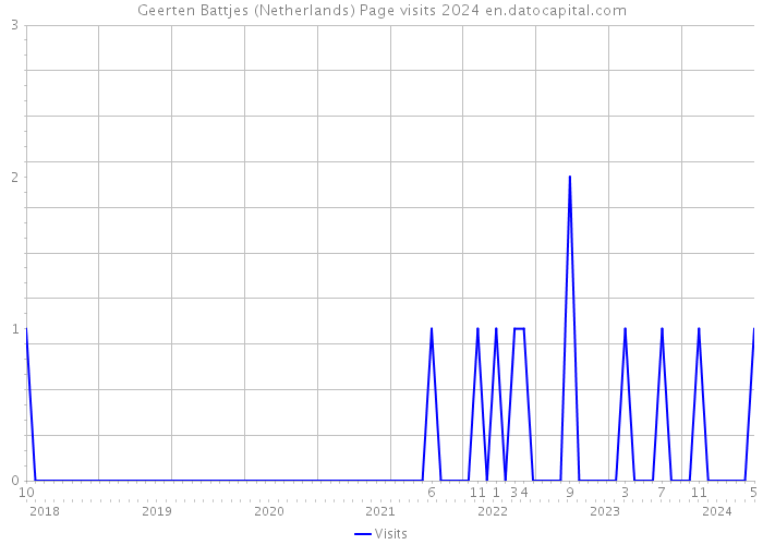 Geerten Battjes (Netherlands) Page visits 2024 