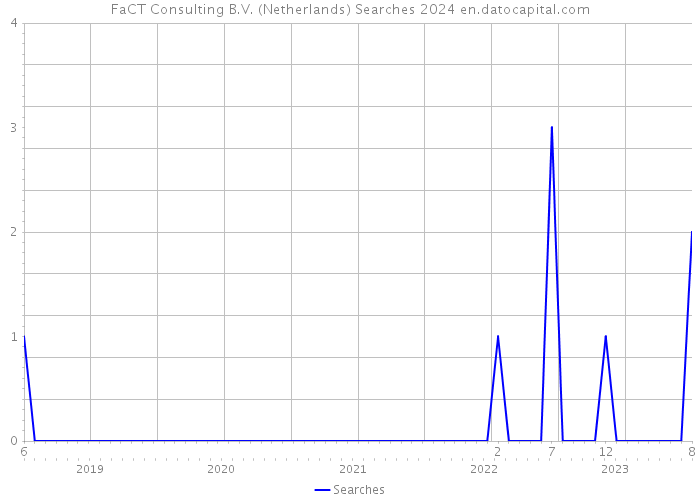 FaCT Consulting B.V. (Netherlands) Searches 2024 
