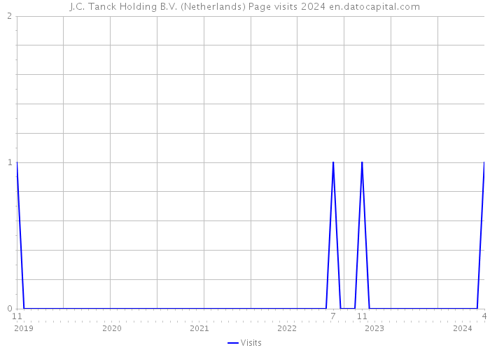 J.C. Tanck Holding B.V. (Netherlands) Page visits 2024 