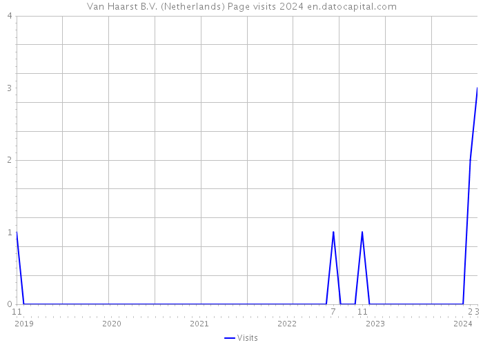 Van Haarst B.V. (Netherlands) Page visits 2024 