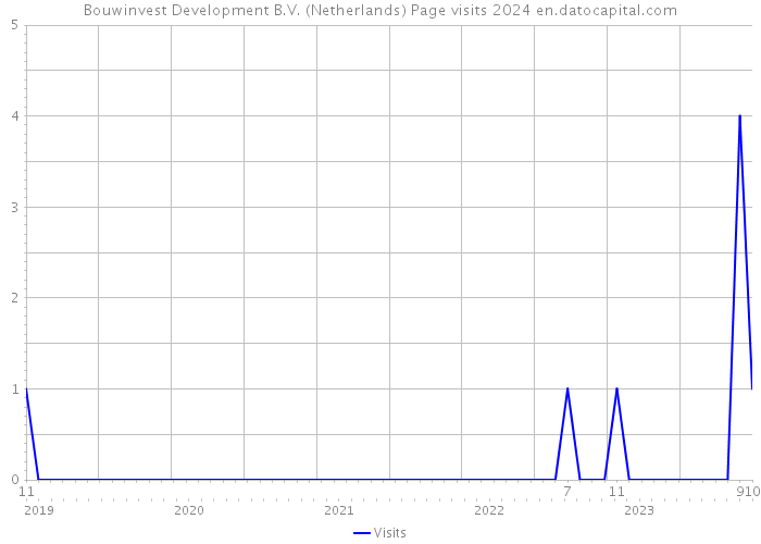Bouwinvest Development B.V. (Netherlands) Page visits 2024 