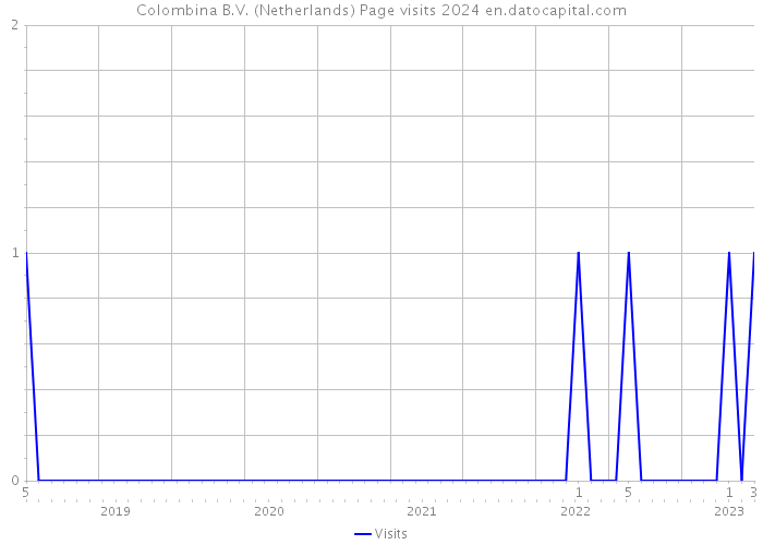 Colombina B.V. (Netherlands) Page visits 2024 
