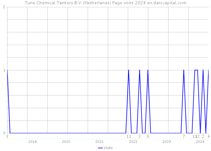 Tune Chemical Tankers B.V. (Netherlands) Page visits 2024 