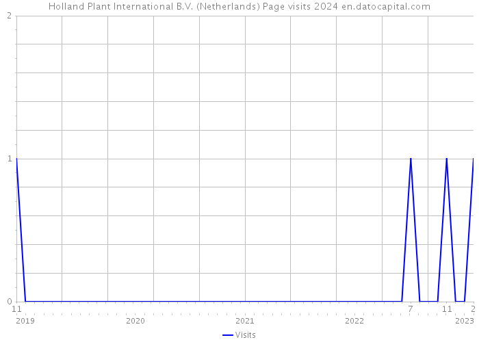 Holland Plant International B.V. (Netherlands) Page visits 2024 