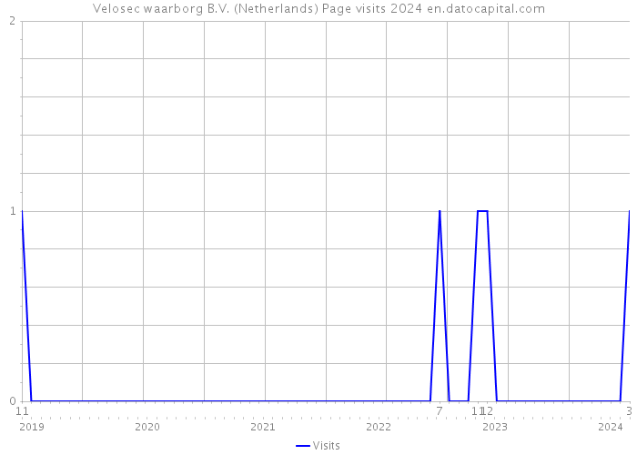 Velosec waarborg B.V. (Netherlands) Page visits 2024 