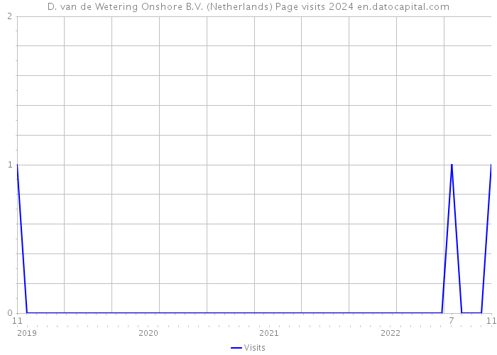 D. van de Wetering Onshore B.V. (Netherlands) Page visits 2024 