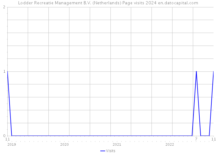 Lodder Recreatie Management B.V. (Netherlands) Page visits 2024 