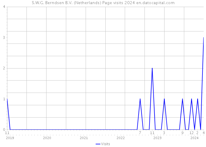 S.W.G. Berndsen B.V. (Netherlands) Page visits 2024 
