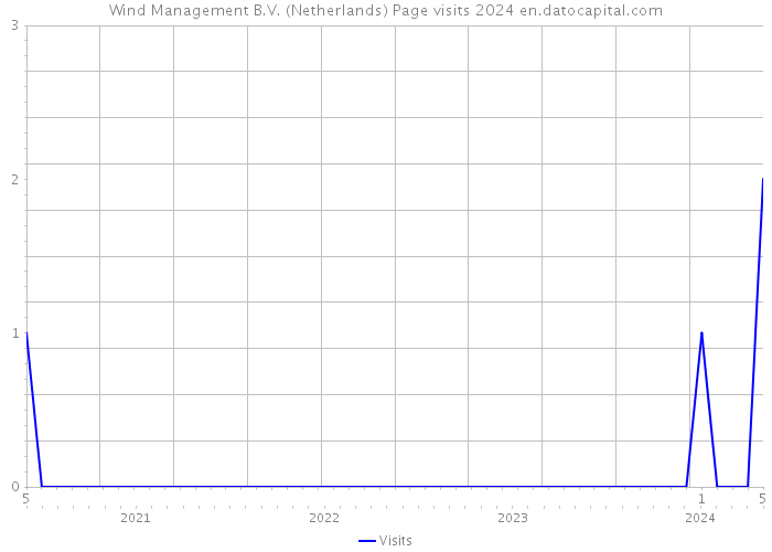 Wind Management B.V. (Netherlands) Page visits 2024 