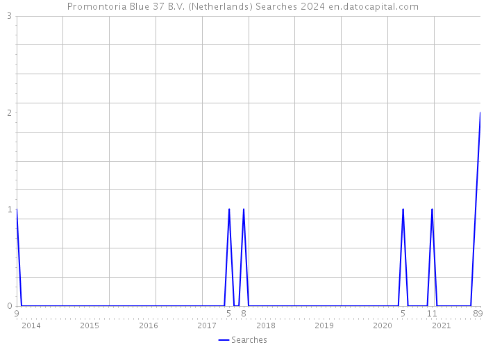 Promontoria Blue 37 B.V. (Netherlands) Searches 2024 