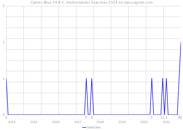 Calisto Blue 34 B.V. (Netherlands) Searches 2024 
