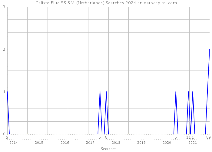 Calisto Blue 35 B.V. (Netherlands) Searches 2024 