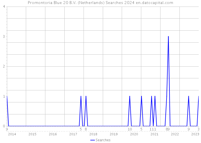 Promontoria Blue 20 B.V. (Netherlands) Searches 2024 