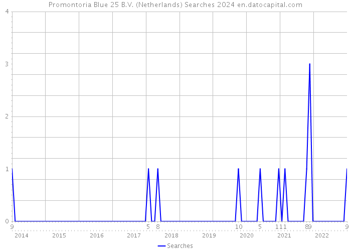 Promontoria Blue 25 B.V. (Netherlands) Searches 2024 