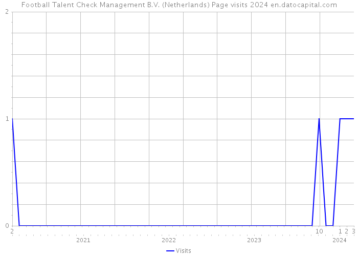 Football Talent Check Management B.V. (Netherlands) Page visits 2024 