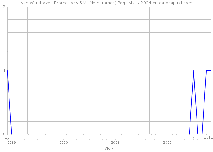 Van Werkhoven Promotions B.V. (Netherlands) Page visits 2024 