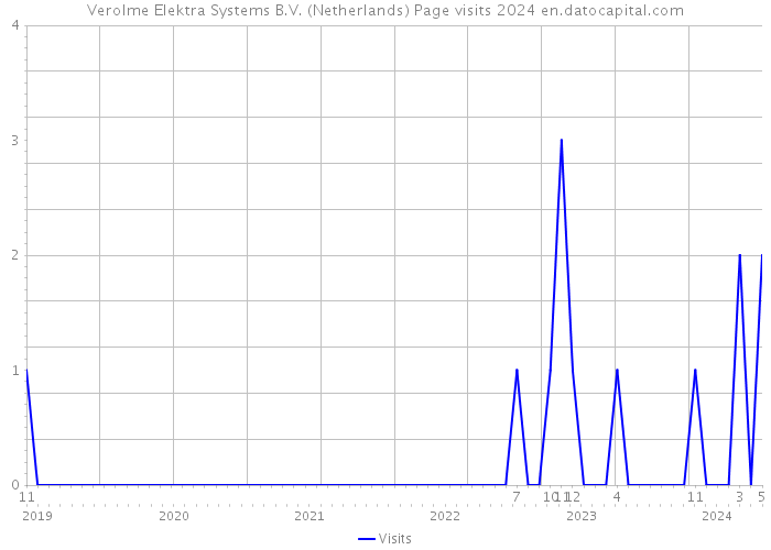 Verolme Elektra Systems B.V. (Netherlands) Page visits 2024 