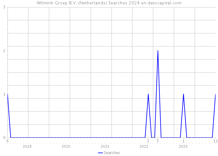 Wilmink Groep B.V. (Netherlands) Searches 2024 