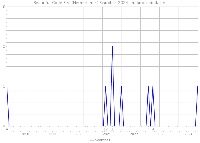 Beautiful Code B.V. (Netherlands) Searches 2024 