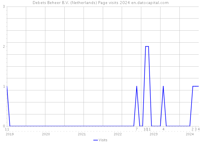 Debets Beheer B.V. (Netherlands) Page visits 2024 