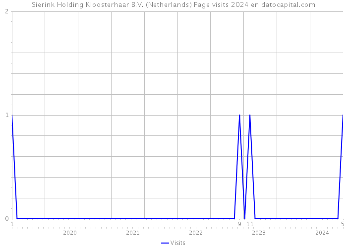 Sierink Holding Kloosterhaar B.V. (Netherlands) Page visits 2024 