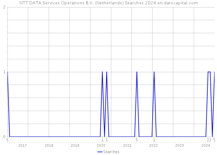 NTT DATA Services Operations B.V. (Netherlands) Searches 2024 
