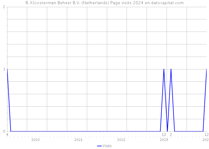 B. Kloosterman Beheer B.V. (Netherlands) Page visits 2024 