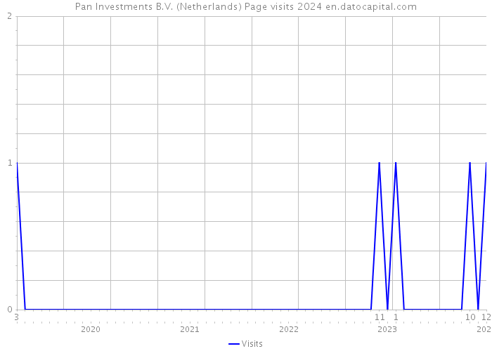 Pan Investments B.V. (Netherlands) Page visits 2024 