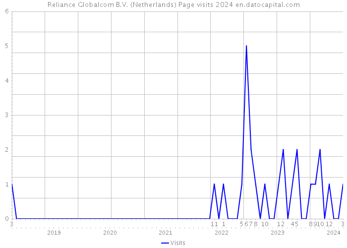 Reliance Globalcom B.V. (Netherlands) Page visits 2024 